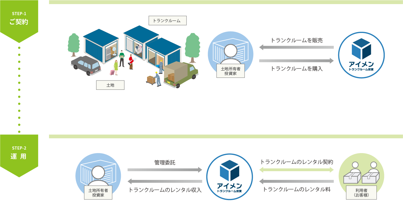 STEP-1 ご契約　STEP-2 運用