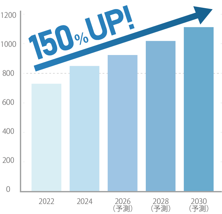 150%UP