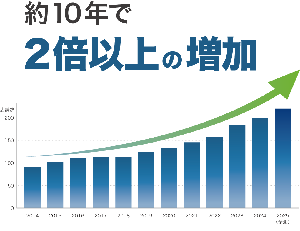 グラフ：約10年で2倍以上の増加